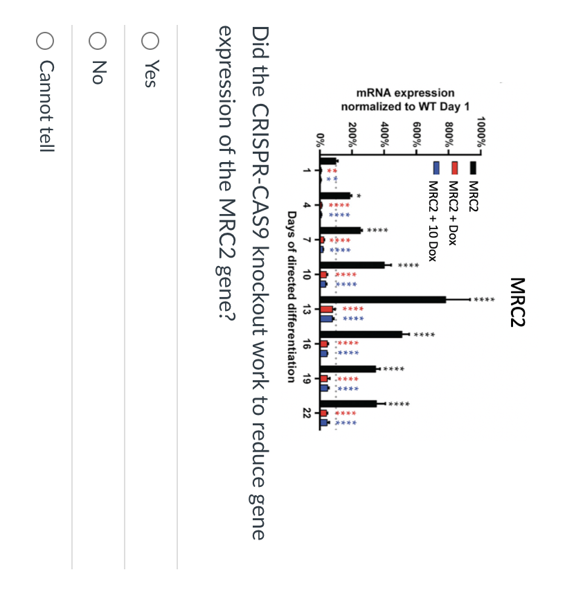 Solved Did the CRISPRCAS9 knockout work to reduce gene