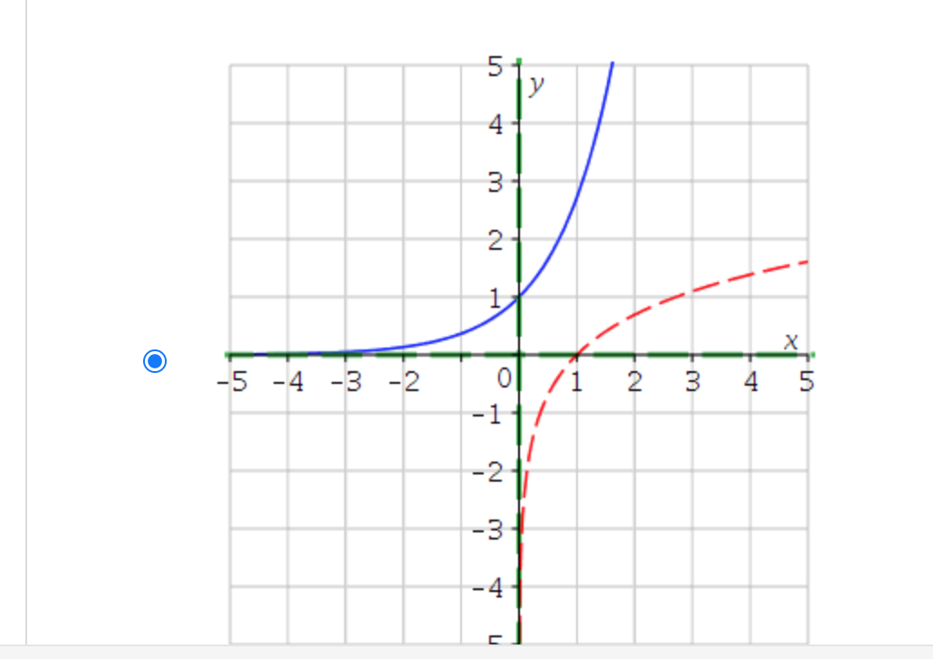 Solved Select the correct graph of the pair of functions on | Chegg.com