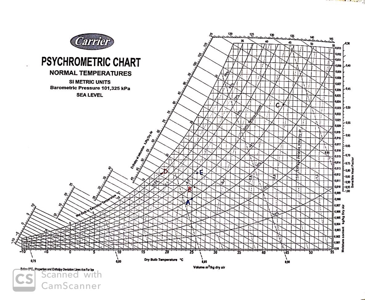 carrier psychrometric chart english units