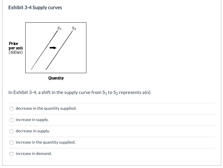 Solved Exhibit 3-16 Supply and demand curves for chairs | Chegg.com
