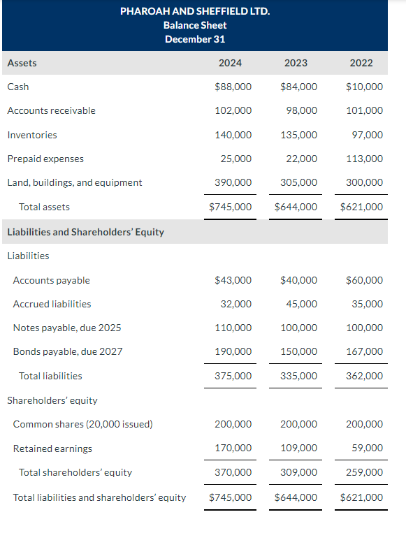 Solved Comparative financial statements for Pharoah and | Chegg.com