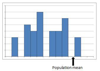 Solved Which graph has low statistical bias and low | Chegg.com