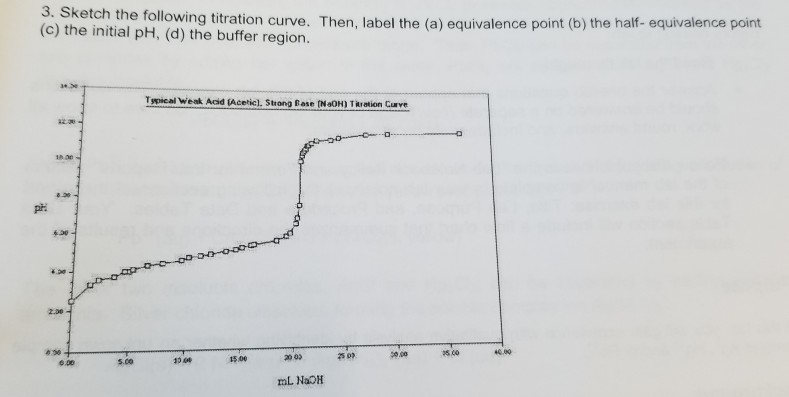 Buffer Region Titration Curve 9879