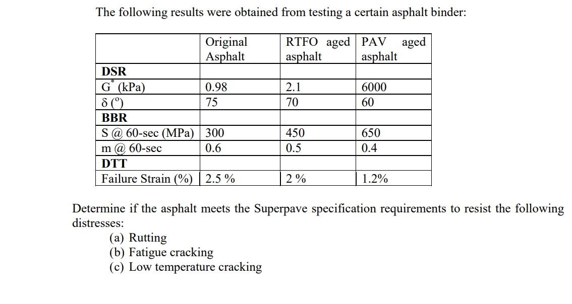 Solved The following results were obtained from testing a | Chegg.com