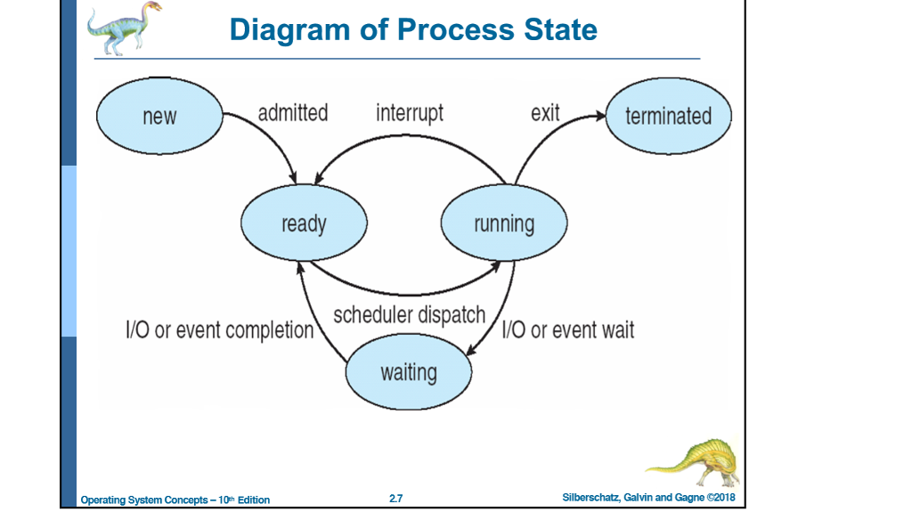 unix processes states