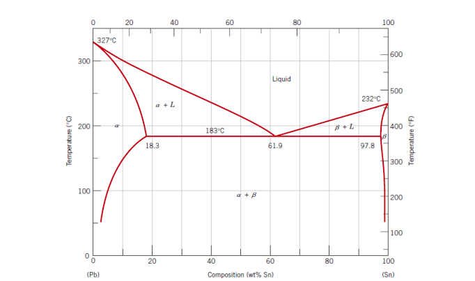 Solved Question 2- Consider the lead-tin phase diagram in | Chegg.com