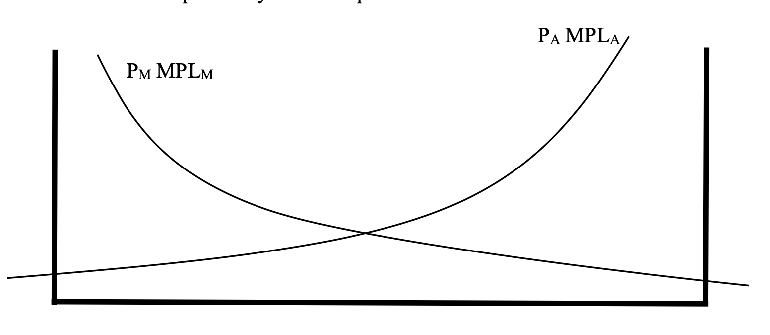 Solved the diagram above is the model to be used. ‘Leontief | Chegg.com