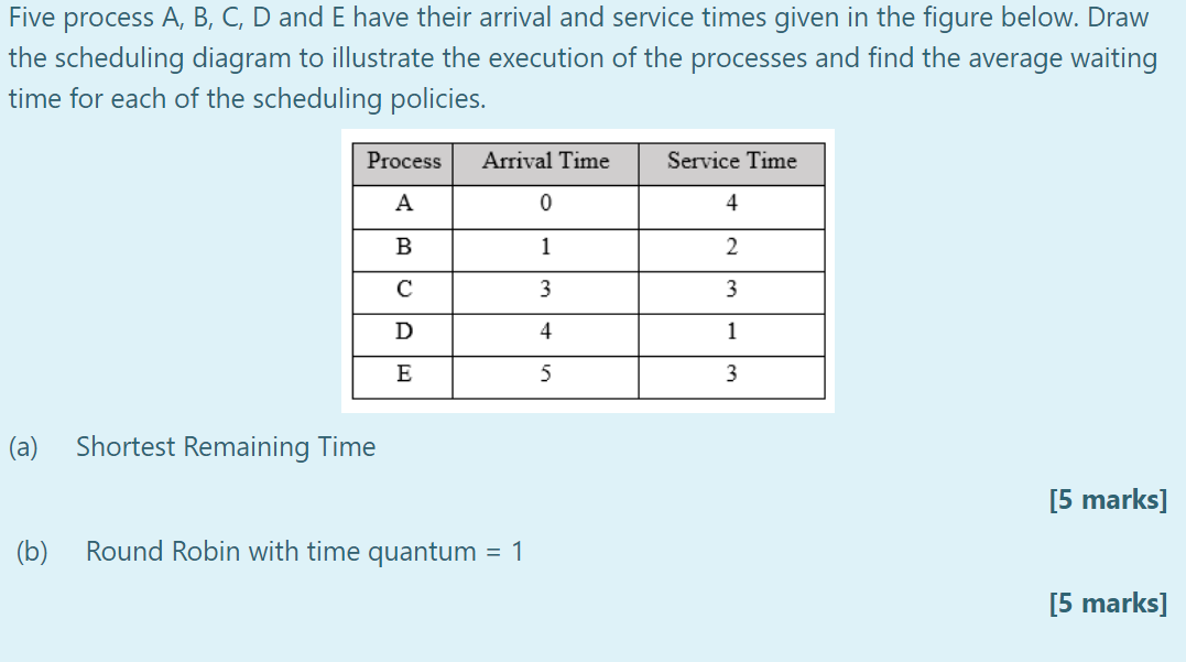 Solved Five Process A, B, C, D And E Have Their Arrival And | Chegg.com