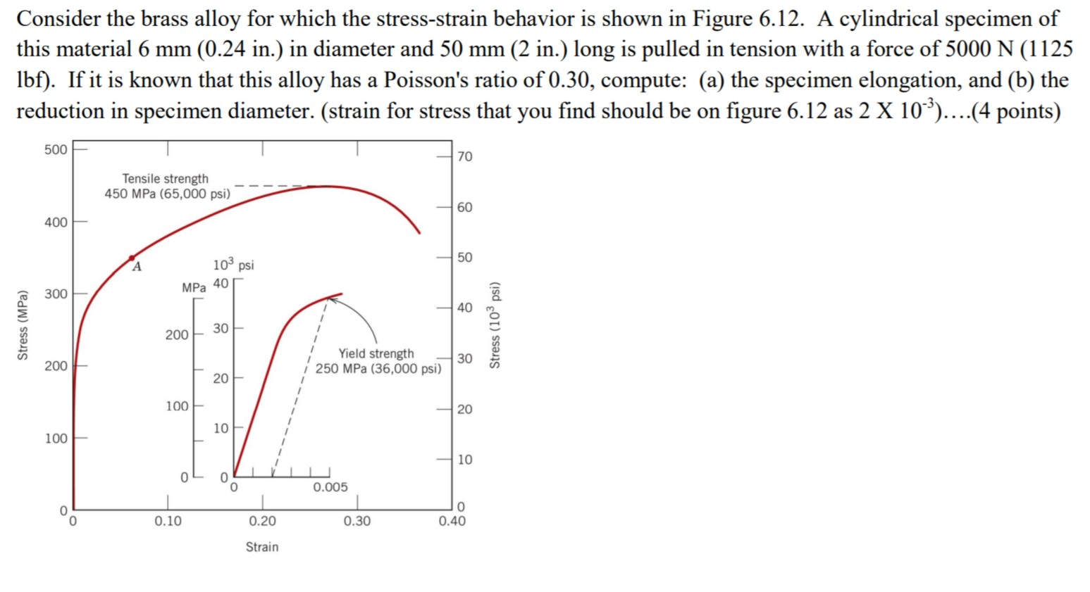Solved Consider the brass alloy for which the stressstrain