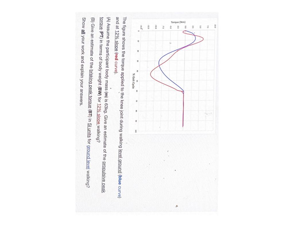 The figure shows the torque applied to the knee joint during walking level ground (blue curve) and at \( 12 \% \) slope (red 