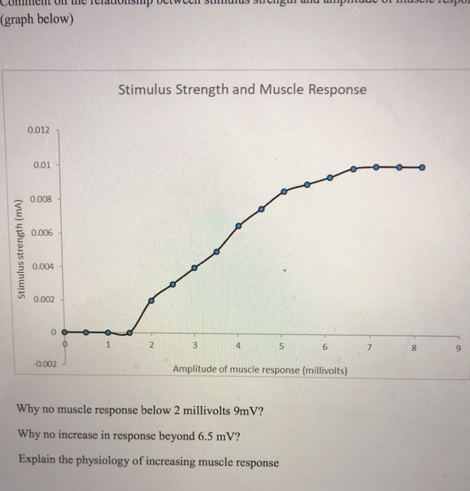 solved-graph-below-stimulus-strength-and-muscle-response-chegg