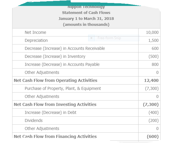 Solved Use The Starting Balance Sheet And Statement Of Cash Chegg