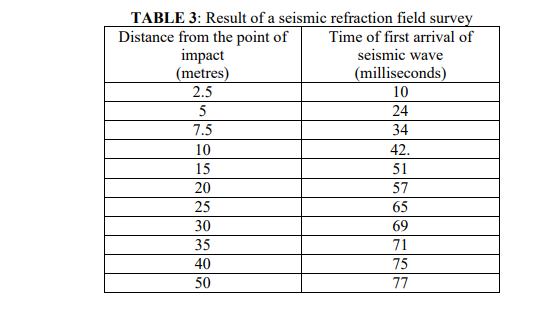 Solved (b) Table 3 shows result of a seismic refraction | Chegg.com