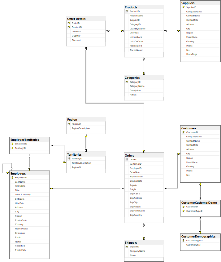 Solved Use the Northwind Traders database to answer the | Chegg.com