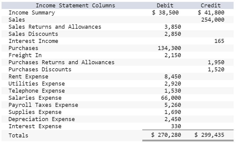 Solved On December 31, 20X1, the Income Statement columns of | Chegg.com