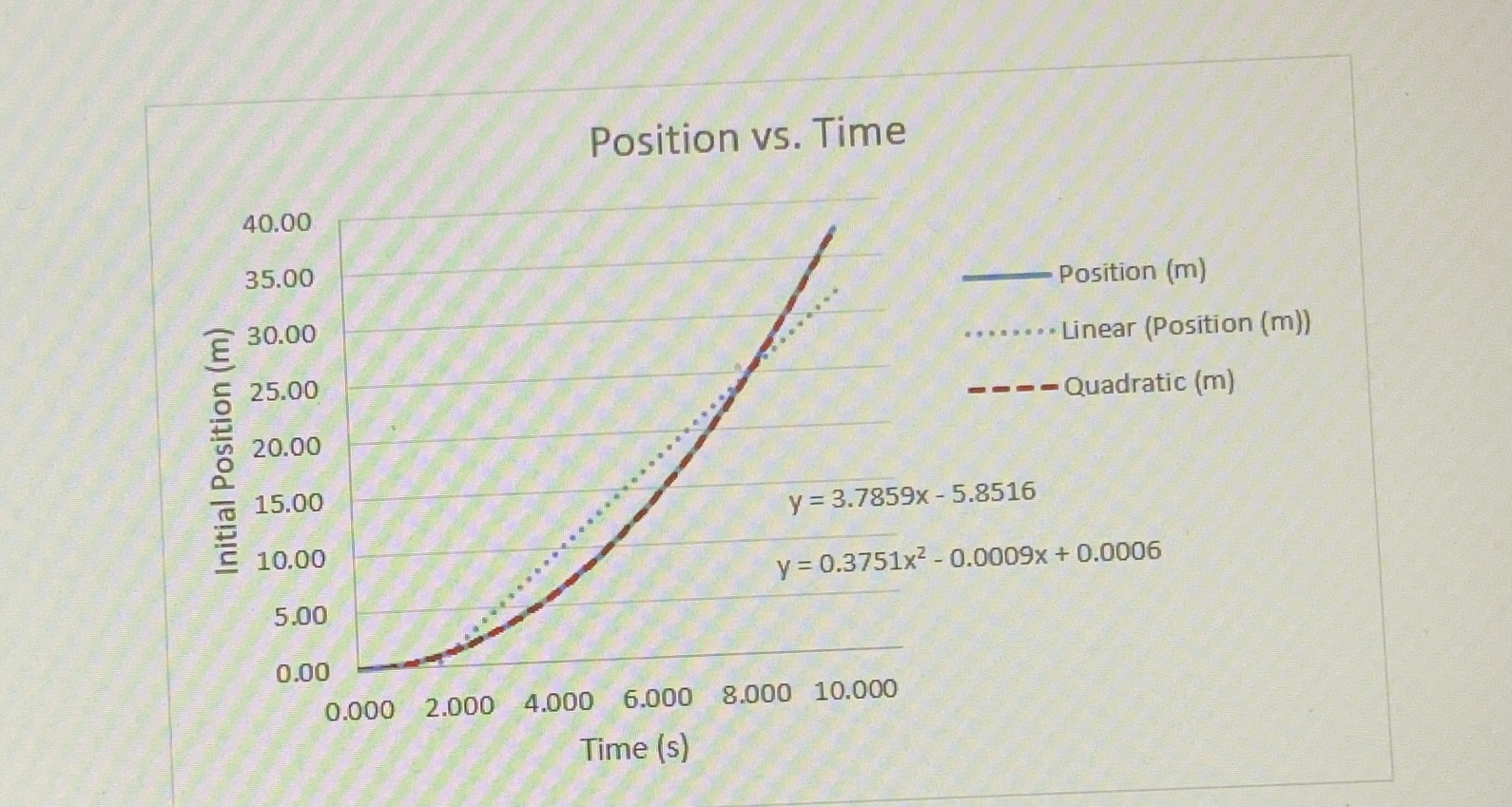 Solved 7. What is the general shape of each graph and why | Chegg.com
