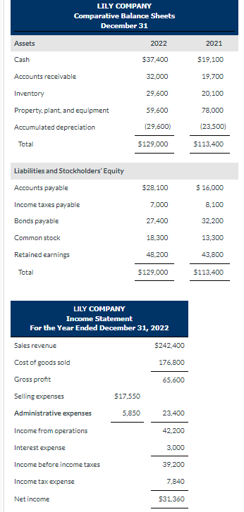 Solved LLY COMPANY Comparative Balance Sheets December 31 | Chegg.com