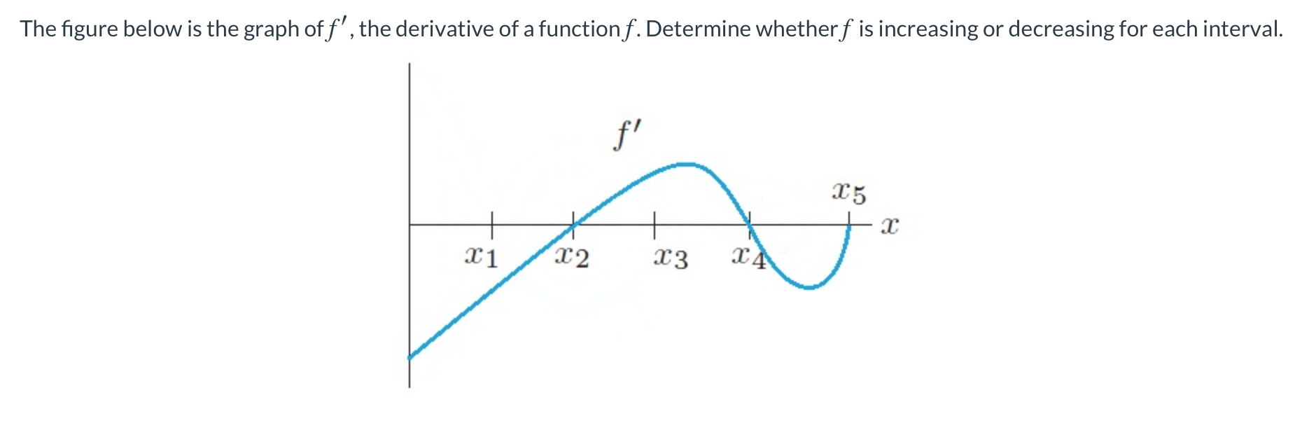 Solved The figure below is the graph of f', the derivative | Chegg.com