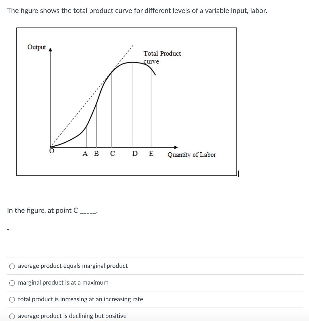 Solved The figure shows the total product curve for | Chegg.com