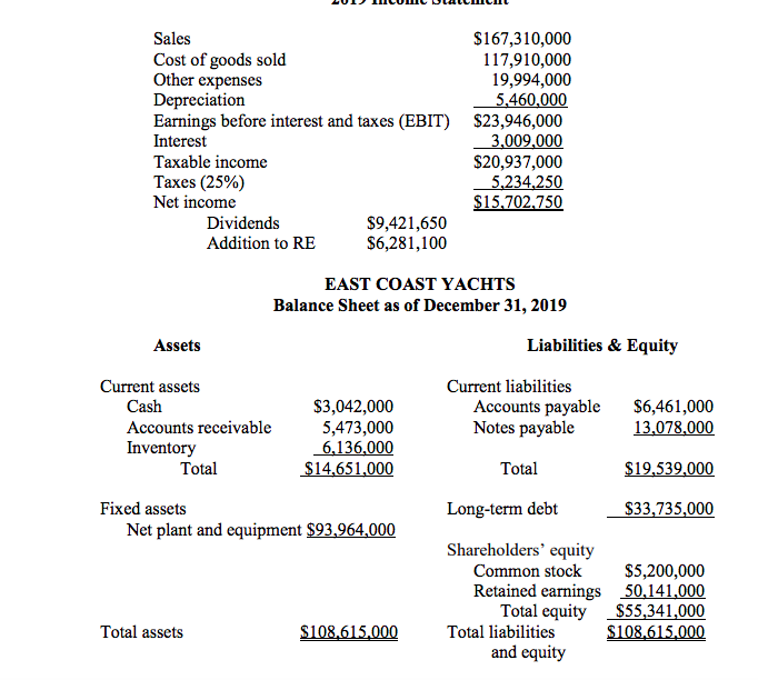 Solved: 2. Compare The Financial Ratios Of East Coast Yach... | Chegg.com