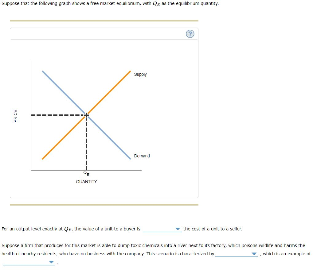 Solved Suppose that the following graph shows a free market | Chegg.com