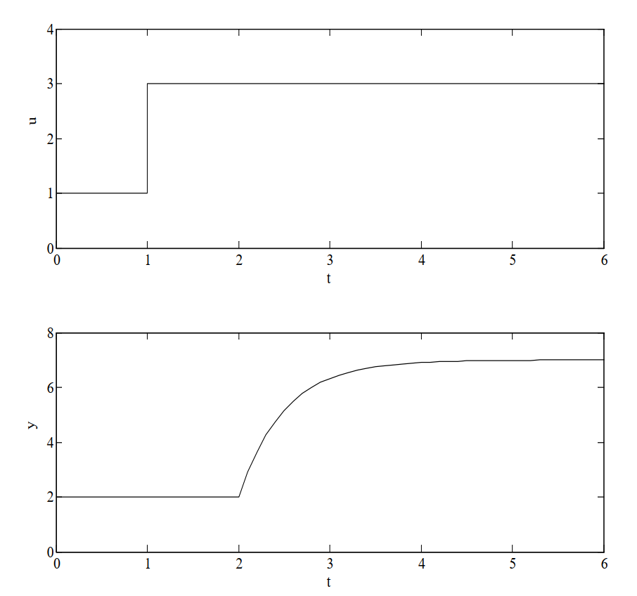 Solved The figure below shows the plot of a step input u(t) | Chegg.com