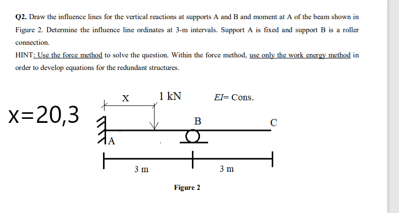 Solved Q2. Draw The Influence Lines For The Vertical | Chegg.com