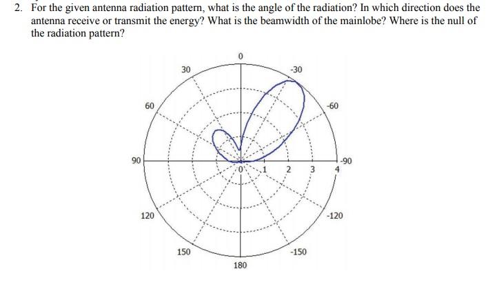 Solved 2 For The Given Antenna Radiation Pattern What Is Chegg