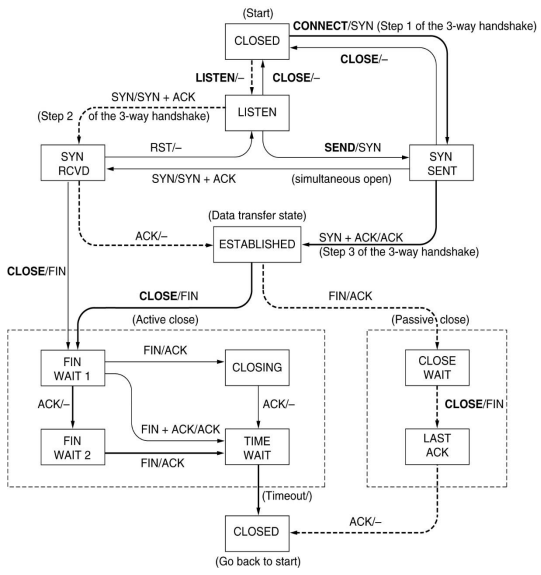 Solved Explain the TCP state diagram as follows. | Chegg.com