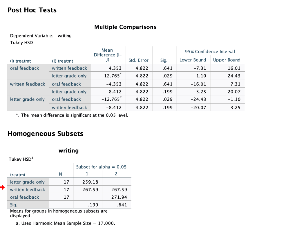 Solved I need some help with an SPSS assignment. Here is the | Chegg.com