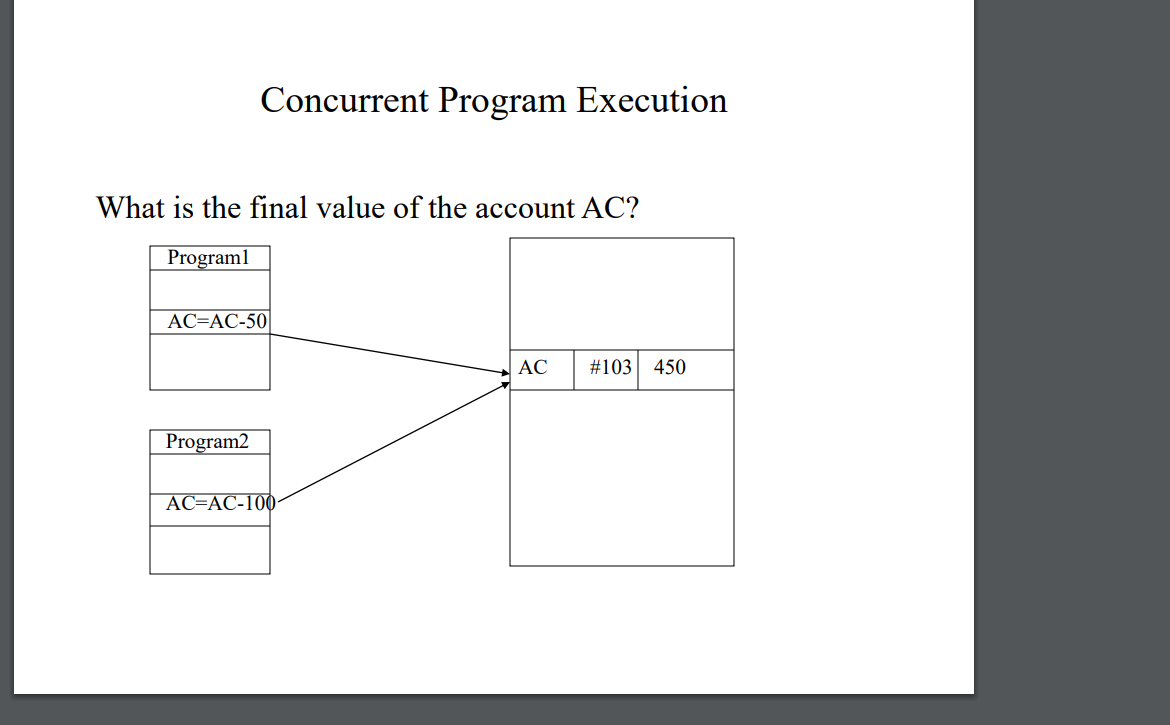 Concurrent Program Execution
What is the final value of the account \( \mathrm{AC} \) ?