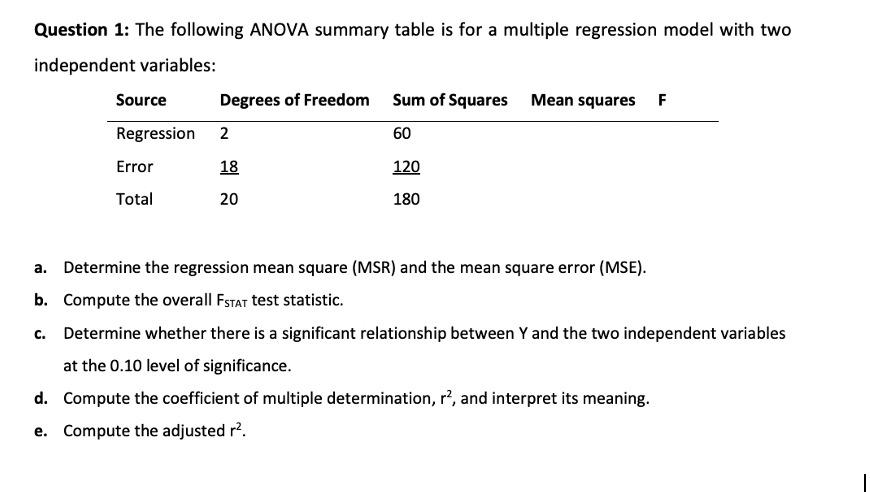 Solved The following ANOVA summary table is for a multiple | Chegg.com