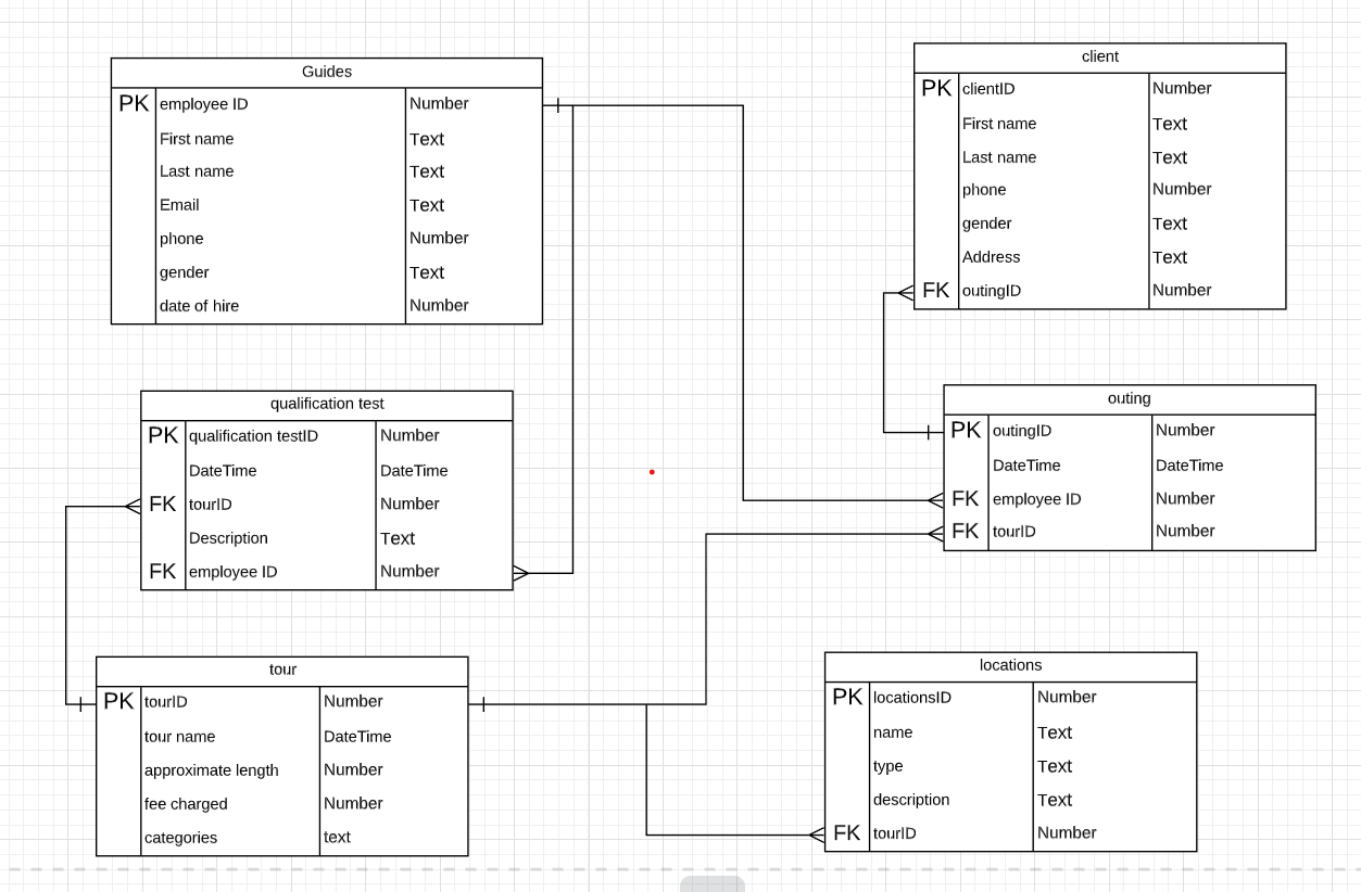 Solved Choose three entities from the ERD that you develop, | Chegg.com