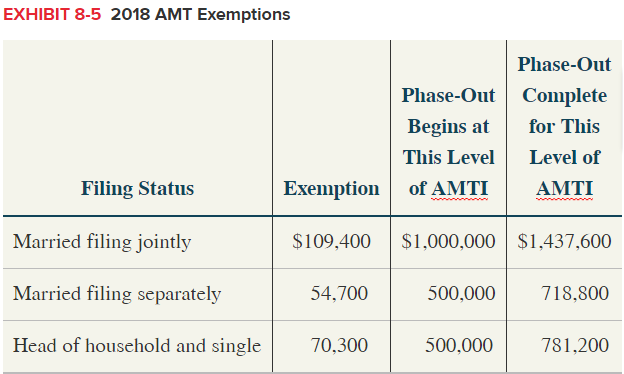 Solved Corbett&rsquo;s AMTI is $615,000. What is his AMT | Chegg.com