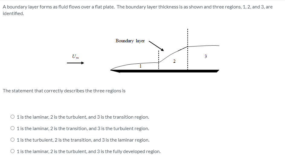 Solved A boundary layer forms as fluid flows over a flat | Chegg.com