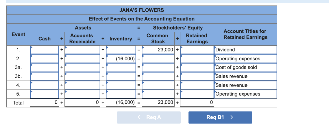 Solved On January 1, Year 1, Jana started a small flower | Chegg.com