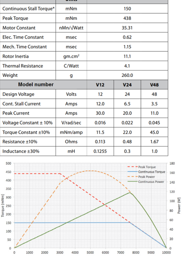 A brushless DC motor has the above | Chegg.com