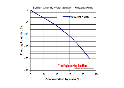 Nacl раствор h2o. Этиленгликоль NACL. Теплоемкость раствора этиленгликоля. Плотность NACL для разных Коцен раций. Three ethylene Glycol freezing point.