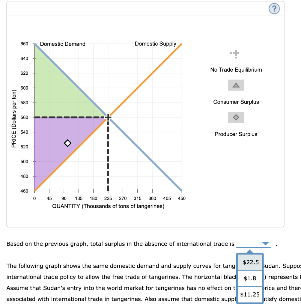 Solved Consider the Sudanese market for tangerines. The