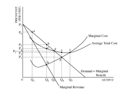 Solved d. Suppose the firm produces at the allocatively | Chegg.com