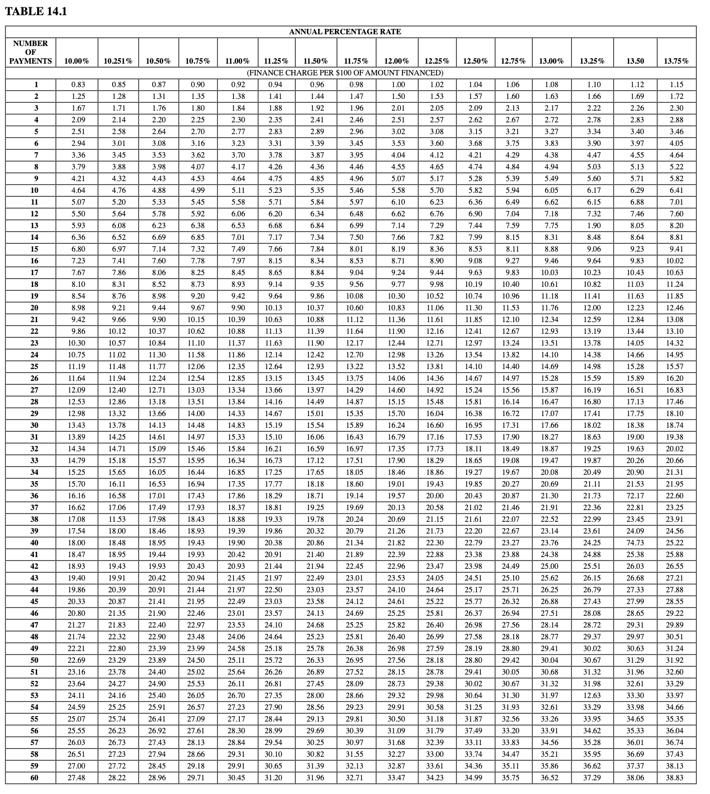 Solved Calculate (a) the amount financed, (b) the total | Chegg.com