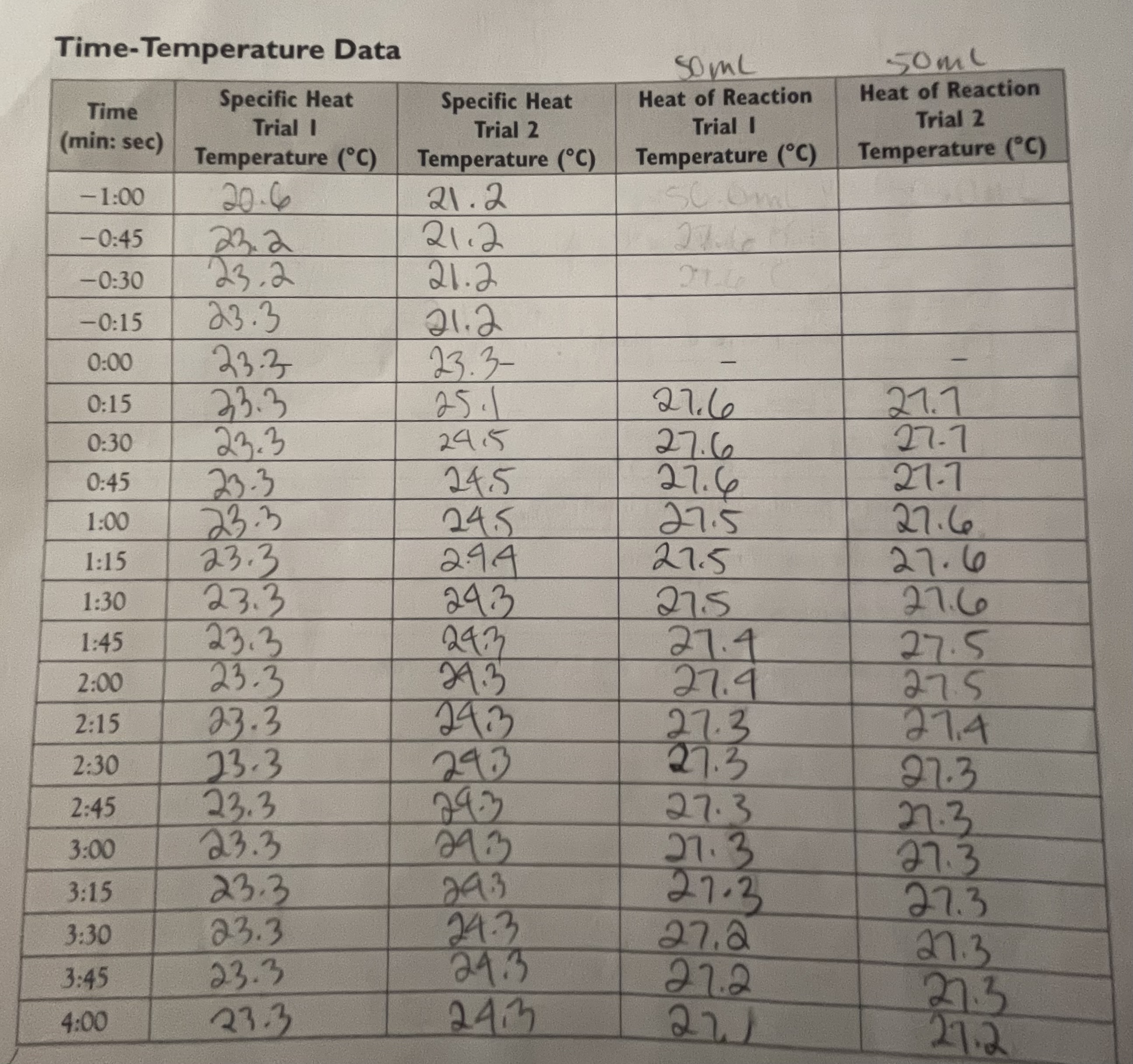 Solved What is the heat of reaction chart for lab report . | Chegg.com