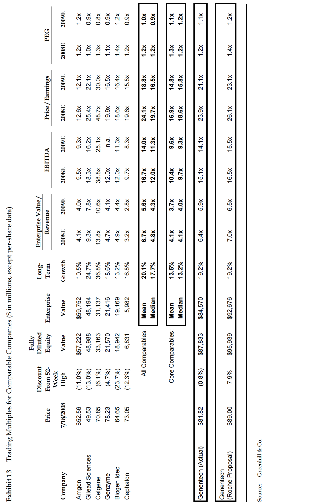 A.4. ﻿What is your estimate of Genentech’s value