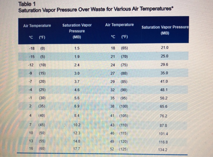 solved-table-1-saturation-vapor-pressure-over-waste-for-chegg