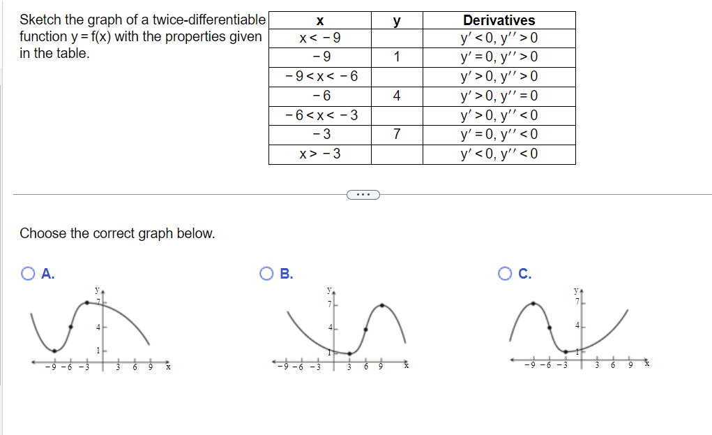 Sketch the graph of a twice-differentiable function \( y=f(x) \) with the properties given in the table. Choose the correct g