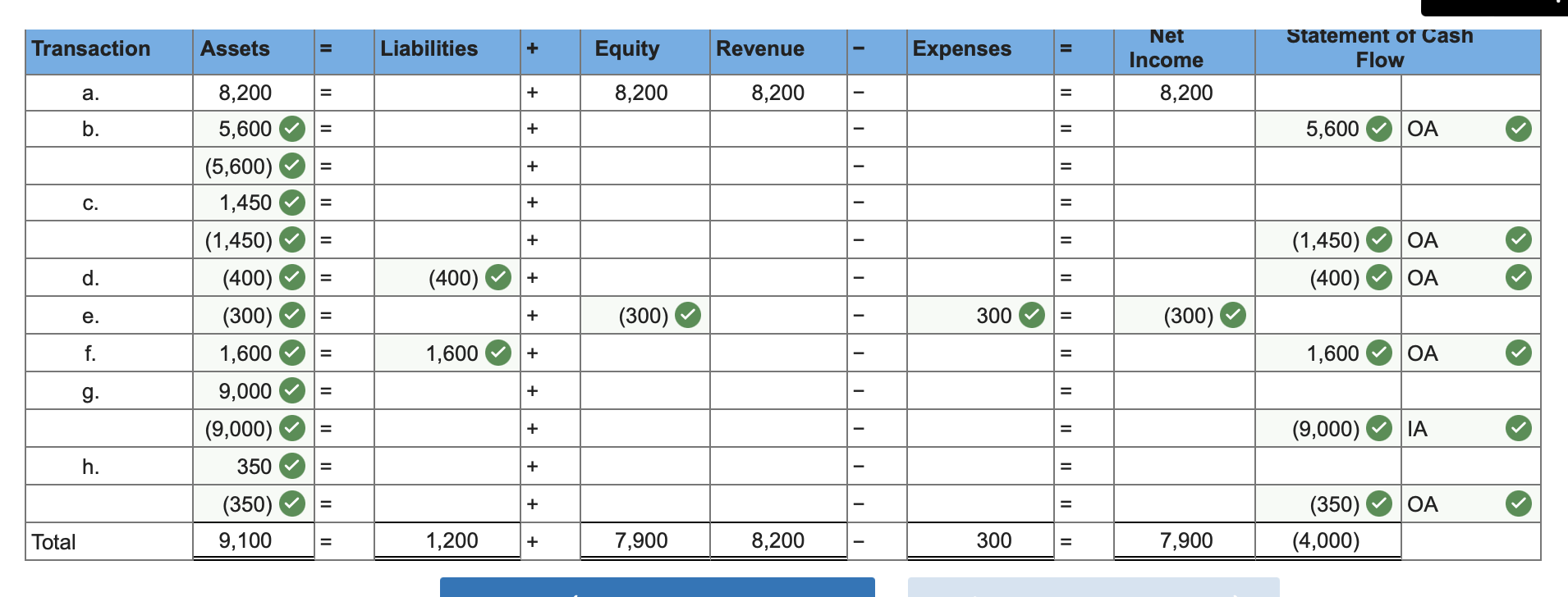 solved-a-performed-8-200-of-services-on-account-b-chegg