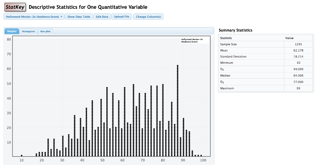 Solved Statkey Descriptive Statistics for One Quantitative | Chegg.com