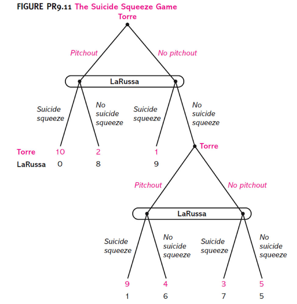 Solved a. Find the subgame perfect Nash equilibrium. Note: | Chegg.com