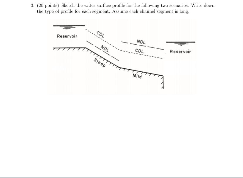 Solved 3. (20 points) Sketch the water surface profile for | Chegg.com