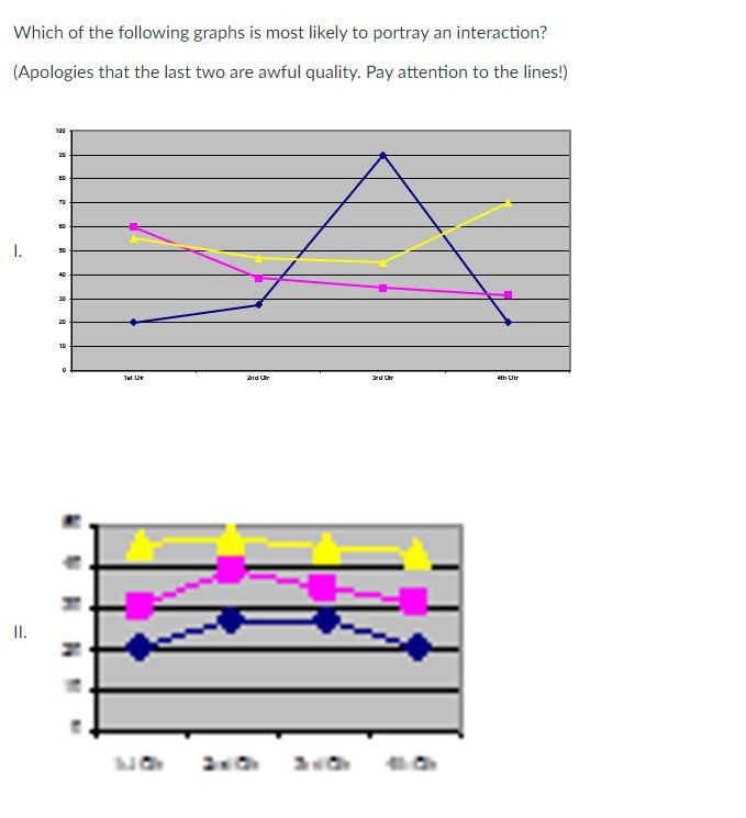 Solved Which of the following graphs is most likely to | Chegg.com